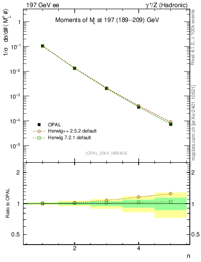Plot of Ml2-mom in 197 GeV ee collisions