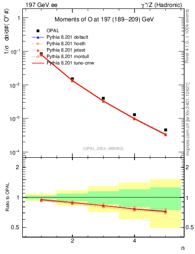 Plot of O-mom in 197 GeV ee collisions