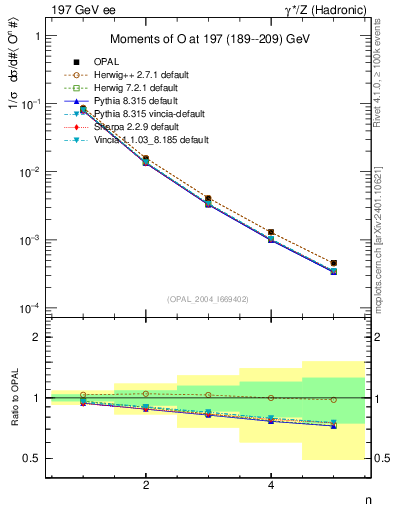 Plot of O-mom in 197 GeV ee collisions