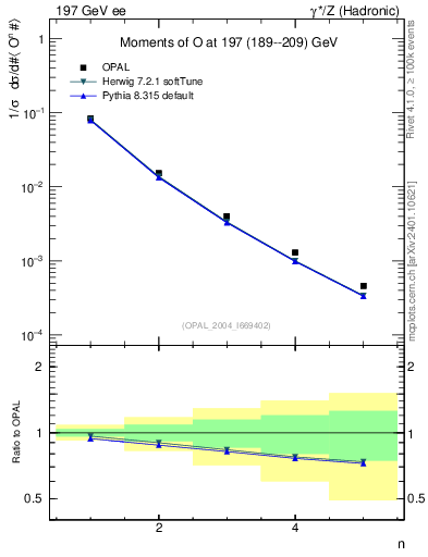 Plot of O-mom in 197 GeV ee collisions