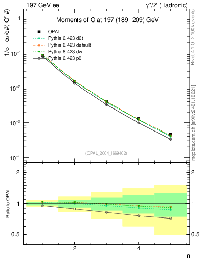 Plot of O-mom in 197 GeV ee collisions