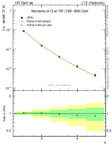 Plot of O-mom in 197 GeV ee collisions