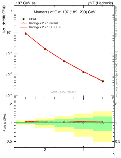 Plot of O-mom in 197 GeV ee collisions