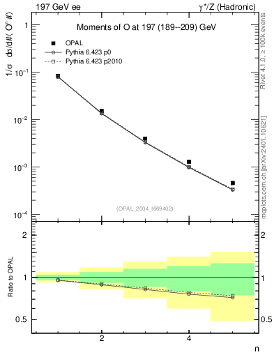 Plot of O-mom in 197 GeV ee collisions