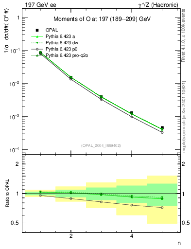 Plot of O-mom in 197 GeV ee collisions
