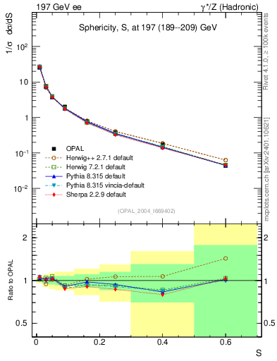 Plot of S in 197 GeV ee collisions