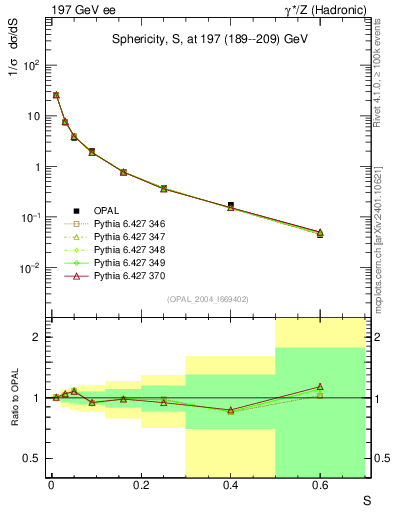 Plot of S in 197 GeV ee collisions