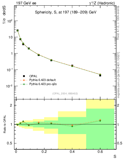 Plot of S in 197 GeV ee collisions