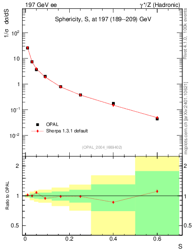 Plot of S in 197 GeV ee collisions