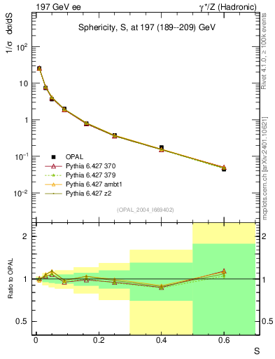 Plot of S in 197 GeV ee collisions