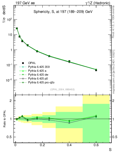 Plot of S in 197 GeV ee collisions