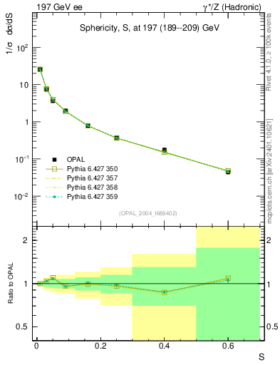 Plot of S in 197 GeV ee collisions