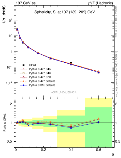 Plot of S in 197 GeV ee collisions