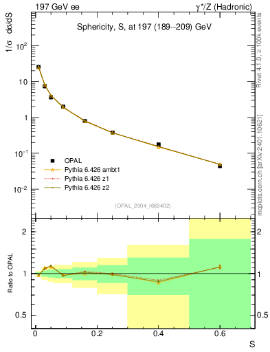Plot of S in 197 GeV ee collisions