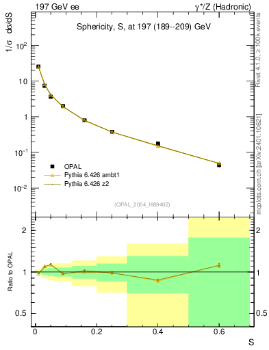Plot of S in 197 GeV ee collisions