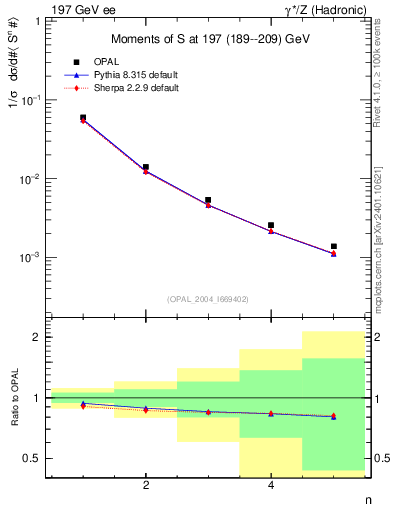 Plot of S-mom in 197 GeV ee collisions
