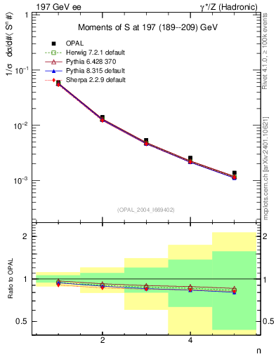Plot of S-mom in 197 GeV ee collisions