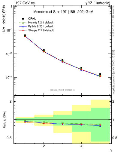 Plot of S-mom in 197 GeV ee collisions