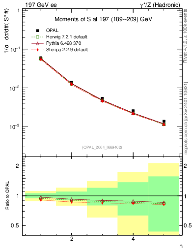 Plot of S-mom in 197 GeV ee collisions