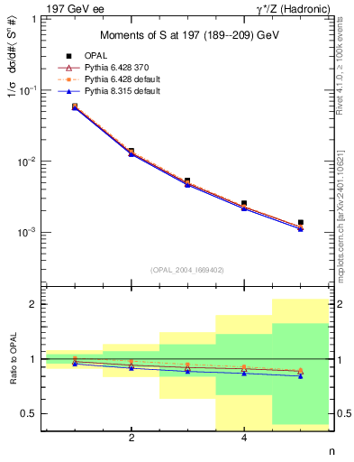 Plot of S-mom in 197 GeV ee collisions