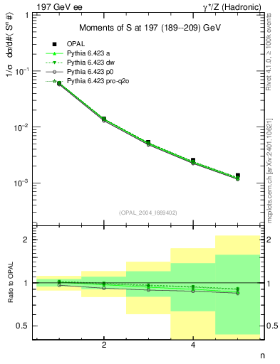 Plot of S-mom in 197 GeV ee collisions