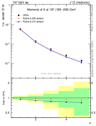 Plot of S-mom in 197 GeV ee collisions