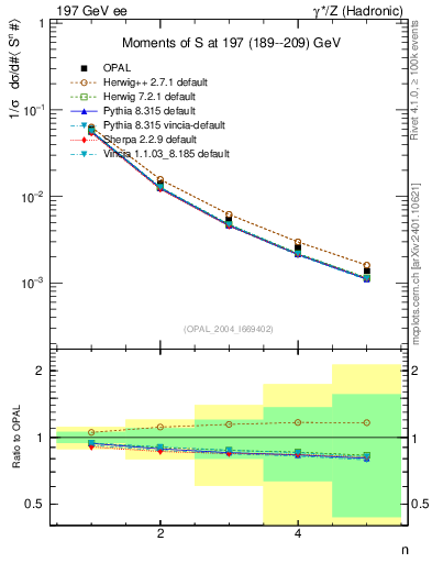Plot of S-mom in 197 GeV ee collisions