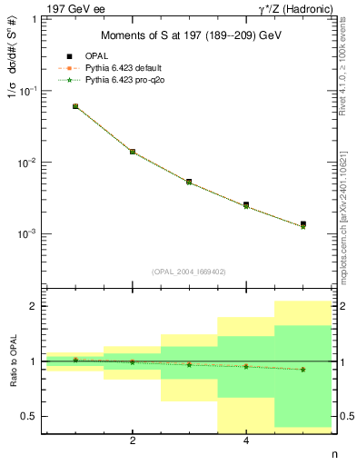 Plot of S-mom in 197 GeV ee collisions