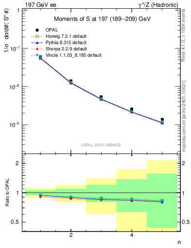 Plot of S-mom in 197 GeV ee collisions