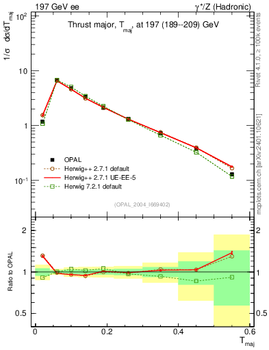 Plot of Tmajor in 197 GeV ee collisions