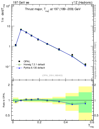 Plot of Tmajor in 197 GeV ee collisions