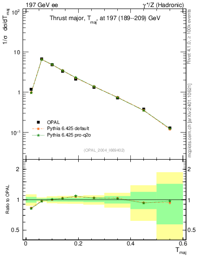 Plot of Tmajor in 197 GeV ee collisions