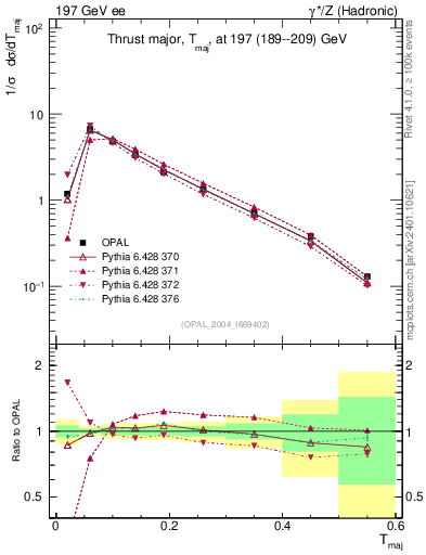 Plot of Tmajor in 197 GeV ee collisions