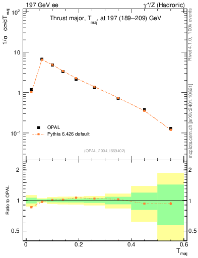 Plot of Tmajor in 197 GeV ee collisions