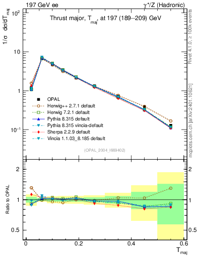 Plot of Tmajor in 197 GeV ee collisions