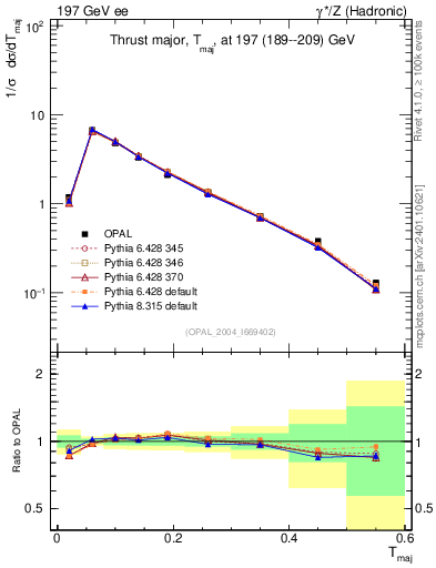 Plot of Tmajor in 197 GeV ee collisions