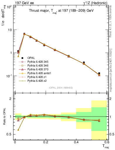 Plot of Tmajor in 197 GeV ee collisions