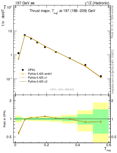 Plot of Tmajor in 197 GeV ee collisions