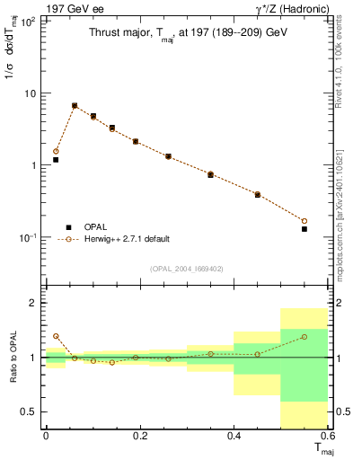 Plot of Tmajor in 197 GeV ee collisions