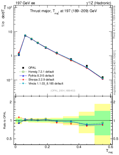 Plot of Tmajor in 197 GeV ee collisions