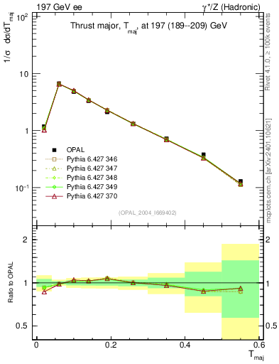 Plot of Tmajor in 197 GeV ee collisions