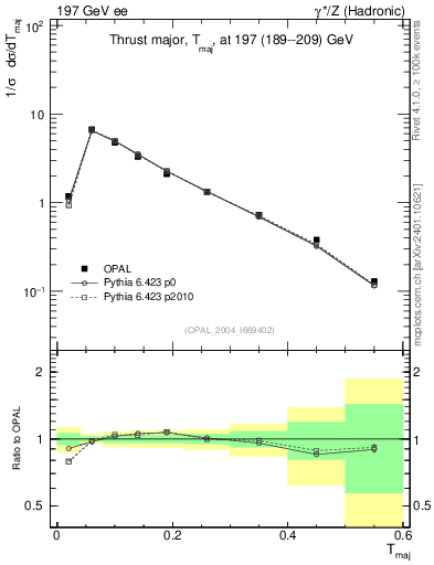 Plot of Tmajor in 197 GeV ee collisions
