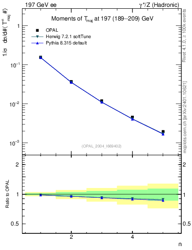 Plot of Tmajor-mom in 197 GeV ee collisions