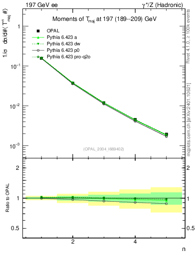 Plot of Tmajor-mom in 197 GeV ee collisions