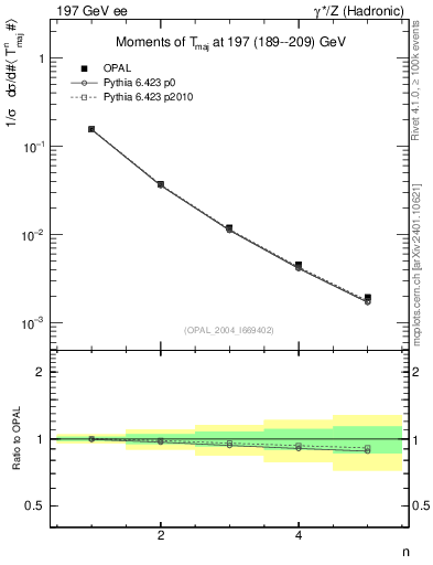 Plot of Tmajor-mom in 197 GeV ee collisions