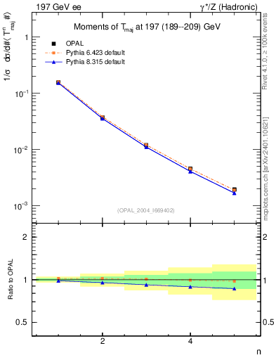 Plot of Tmajor-mom in 197 GeV ee collisions