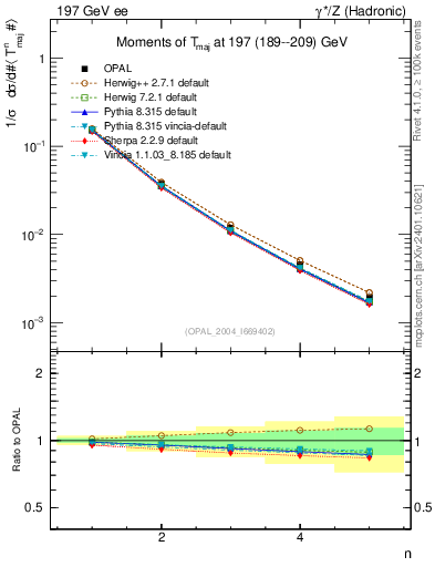 Plot of Tmajor-mom in 197 GeV ee collisions