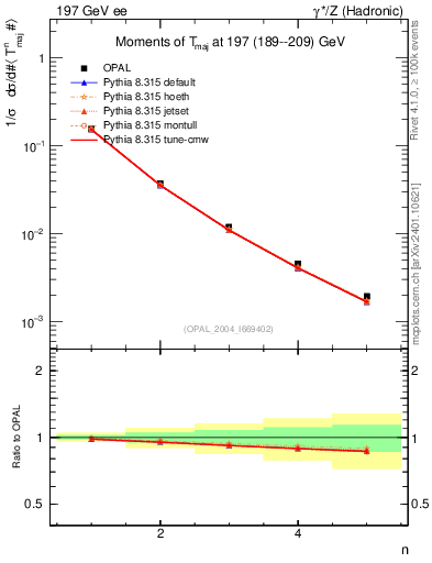 Plot of Tmajor-mom in 197 GeV ee collisions