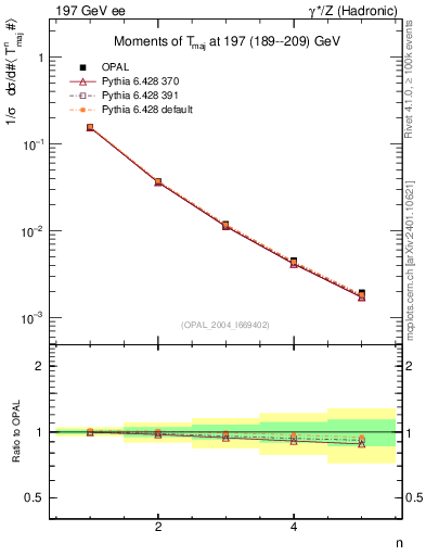 Plot of Tmajor-mom in 197 GeV ee collisions