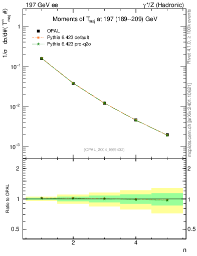 Plot of Tmajor-mom in 197 GeV ee collisions